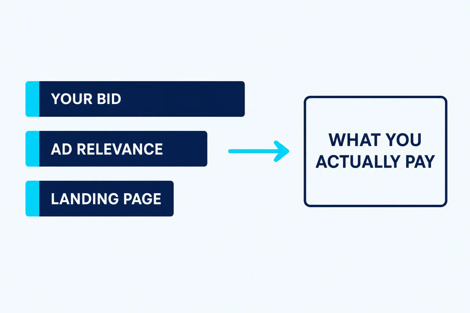 How the Google Ads auction turns a bid into the actual cost per click