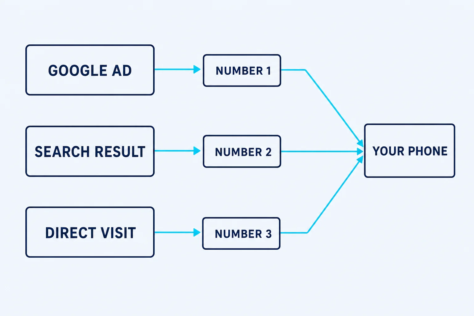 How dynamic number insertion traces a phone call back to the ad that produced it