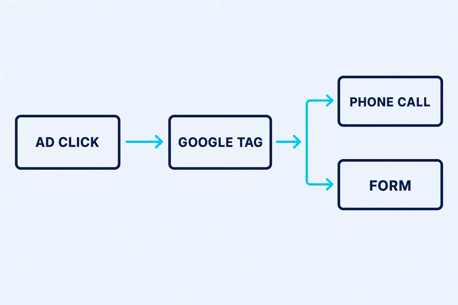 How a Google tag connects an ad click to a phone call or form on a trade website